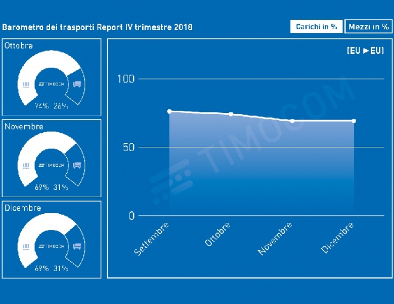 Barometro_trasporti_TIMOCOM_4_quadrimestre