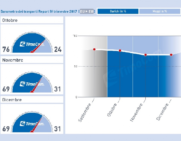 Report_Barometro_dei_Trasporti_TimoCom_4_trimestre_2017