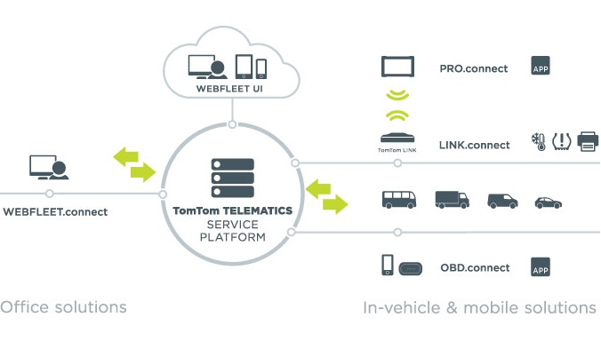 ServicePlatform_tomtom