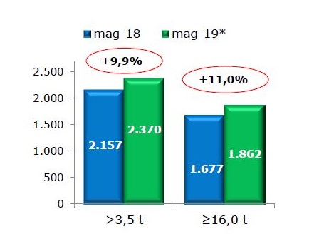 VEICOLI_INDUSTRIALI_MAGGIO_UNRAE