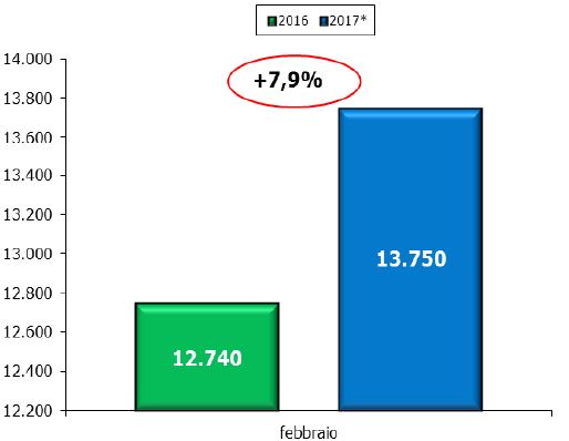 Veicoli_commerciali_febbraio_2017