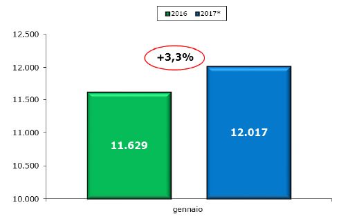 unrae_veicoli_commerciali_gennaio_2017