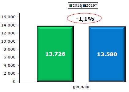 veicoli_commerciali_gennaio_2019_unrae