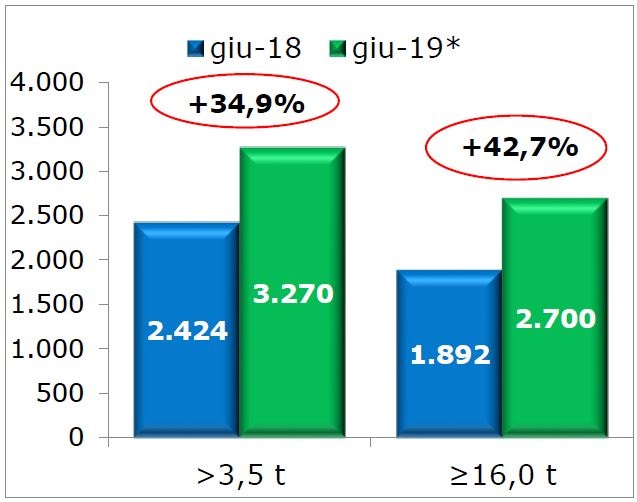 veicoli_industriali_giugno_2019_unrae