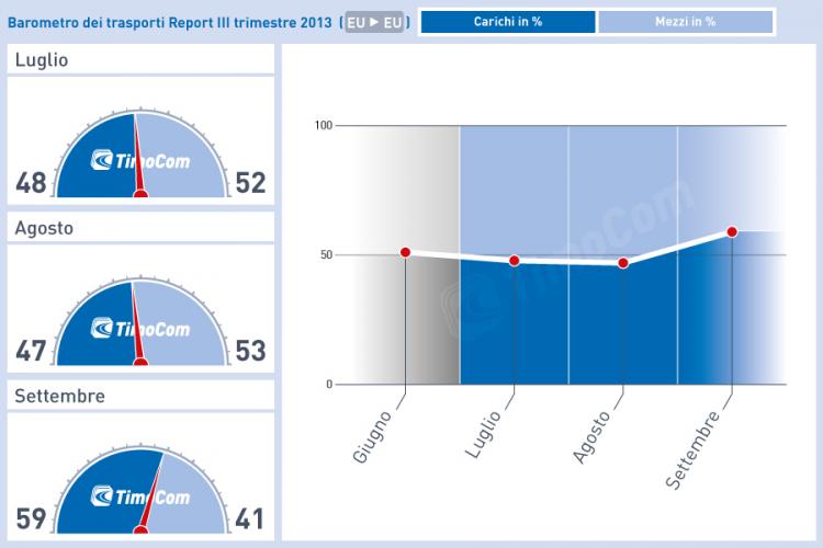 Quest'anno nessun gap estivo di carico in Europa