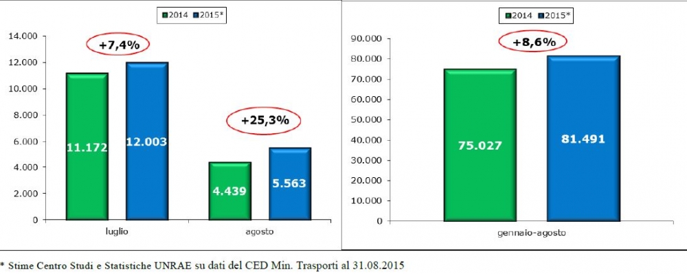 Estate calda per i veicoli commerciali