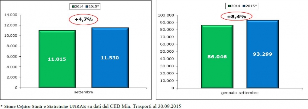 Rallenta in settembre il mercato dei veicoli commerciali