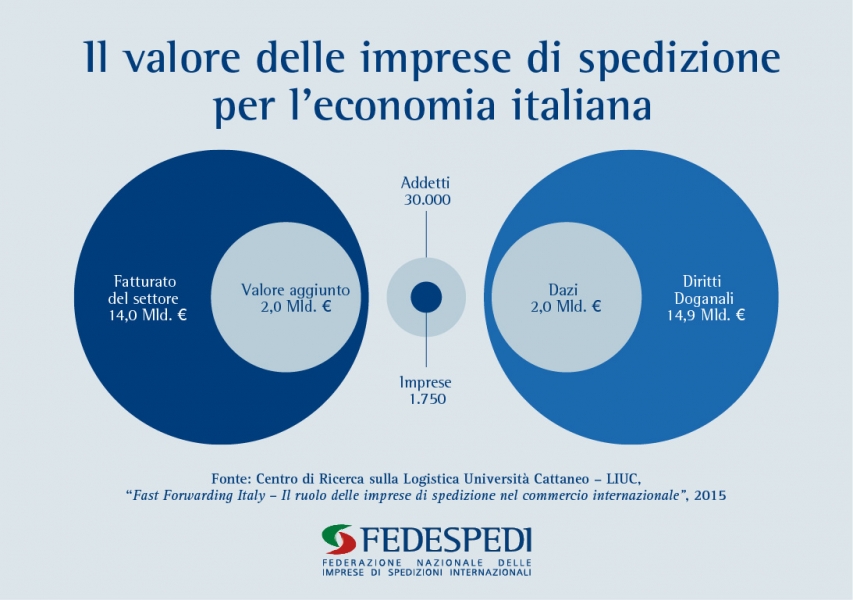 Assemblea Generale FEDESPEDI - Spedizionieri, fatturato a quota 14 miliardi