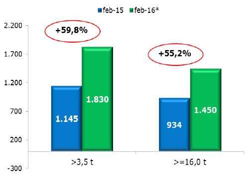 Accelera a Febbraio l'andamento positivo del mercato dei veicoli industriali con +59,8per cento sul Febbraio 2015