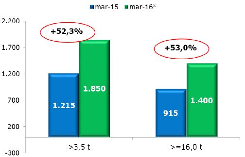 Marzo conferma l'andamento positivo dei veicoli industriali