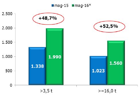 Continua anche a maggio la crescita del mercato dei veicoli industriali (+48,7 per cento)