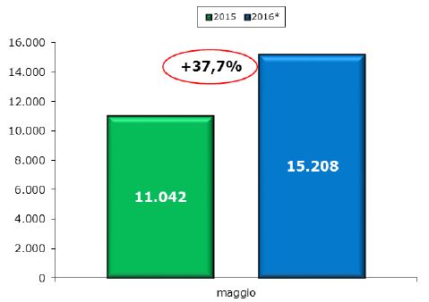 Prosegue la corsa dei veicoli commerciali: maggio a +37,7 per cento