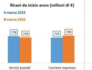 Il sorpasso dei corriere espresso. L'AgCom: ''Fanno pi ricavi dei servizi postali''.