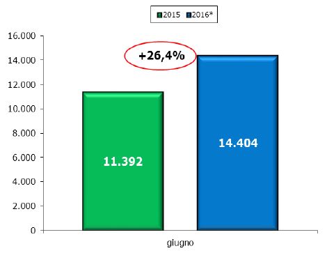 31^ crescita consecutiva per i veicoli commerciali: giugno a +26,4 per cento