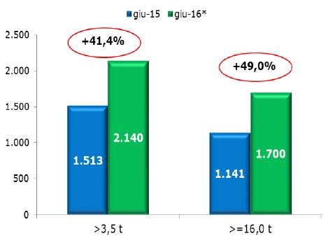 Il mercato dei veicoli industriali chiude il semestre a +37,8 per cento