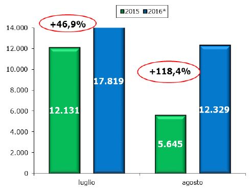 La calda estate dei veicoli commerciali: luglio +46,9per cento e agosto +118,4per cento