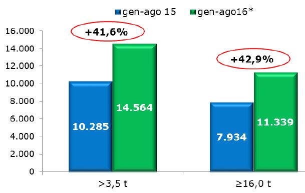 Continua la crescita del mercato dei veicoli industriali: +57,1 per cento a luglio e + 63,3 per cento ad agosto