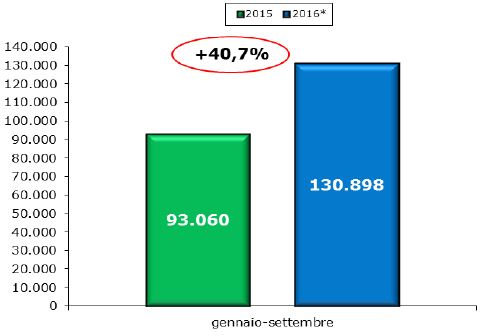 Le agevolazioni di natura fiscale sostengono il mercato dei commerciali: nei 9 mesi quasi raggiunto il livello dell'intero 2015