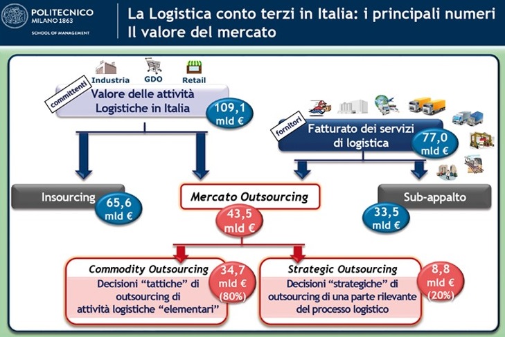 Continua la crescita della contract logistics: 80 miliardi di euro, +1,2 per cento