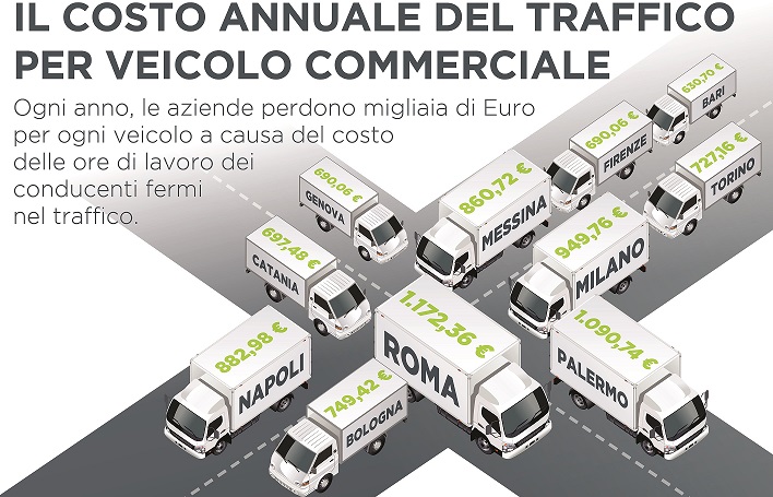 Secondo TomTom, le aziende nelle 14 citt italiane pi congestionate perdono nel traffico circa 560 milioni di Euro
