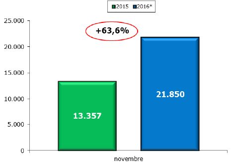 Confermato il superammortamento anche per il 2017