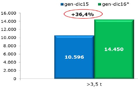 Veicoli rimorchiati: incremento del 36,4 per cento a fine anno