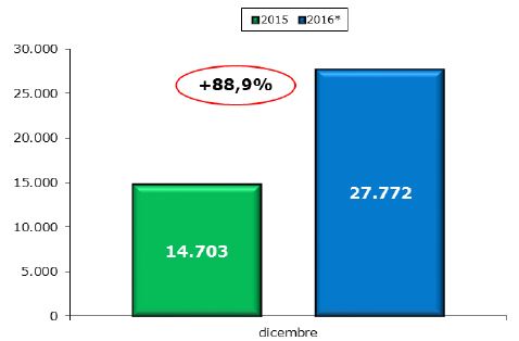 Veicoli commerciali: l'incertezza della conferma ufficiale del superammortamento spinge il mese di dicembre che chiude a +89 per cento