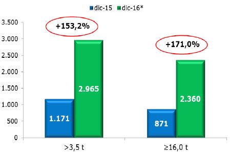 Impennata record per i veicoli industriali: dicembre a +153,2 per cento