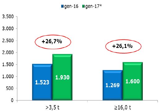 Veicoli industriali a gennaio +26,7 per cento