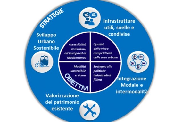 DEF 2017: i fabbisogni e i progetti infrastrutturali al 2030