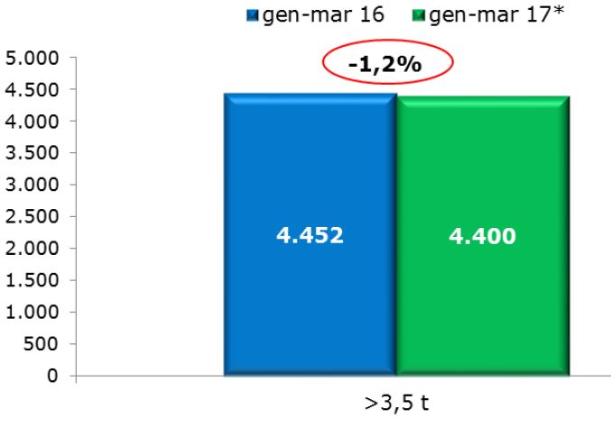 Stabile il mercato dei rimorchi e semirimorchi
