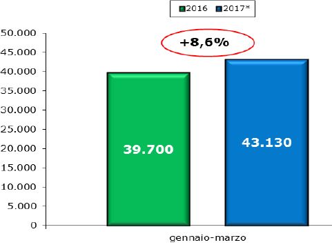 Veicoli commerciali: 1 trimestre a +8,6 per cento