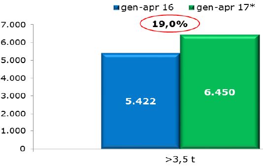 In aumento il mercato dei rimorchi e semirimorchi