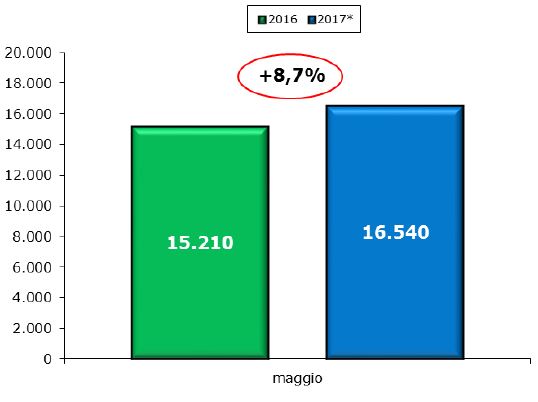 Veicoli commerciali a +8,7per cento
