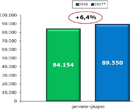 Veicoli commerciali a +6,4 per cento nel primo semestre