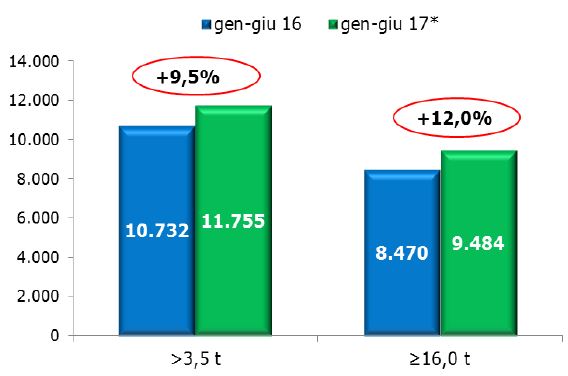 Rallenta il mercato dei veicoli industriali