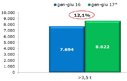Rallenta il mercato dei veicoli rimorchiati
