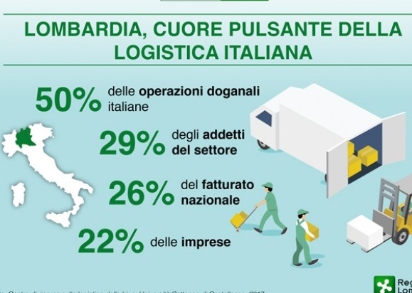 In Lombardia la met delle operazioni doganali