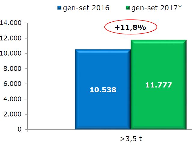 Veicoli rimorchiati + 11,8 per cento nei primi nove mesi dell'anno