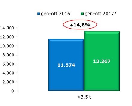 Positivo il mercato de veicoli rimorchiati ad ottobre