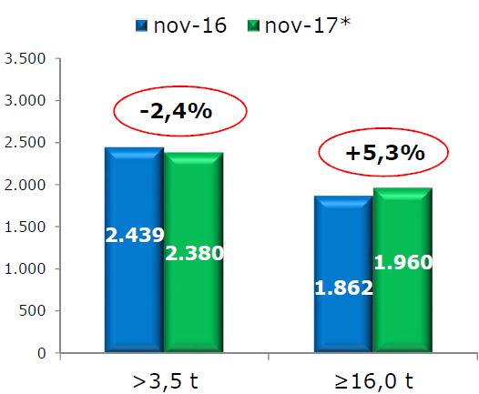 Veicoli industriali: a Novembre torna il segno negativo