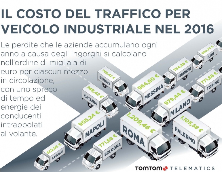 Le aziende perdono pi di 585 milioni di Euro nel traffico delle citt.