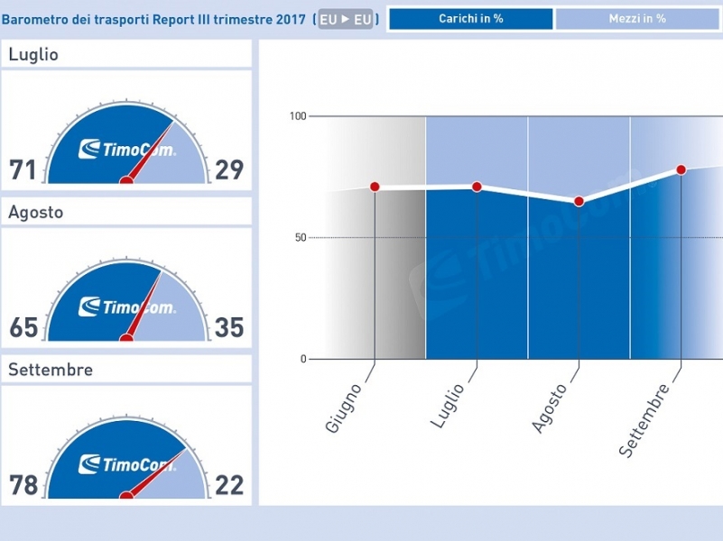 TimoCom registra un nuovo record di carichi
