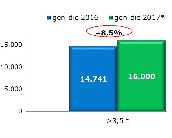 Il mercato dei veicoli rimorchiati chiude il 2017 a +8,5 per cento