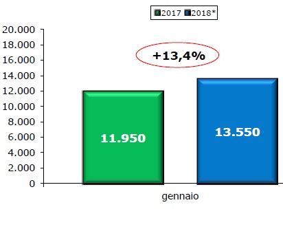 Crescita a doppia cifra per i veicoli commerciali
