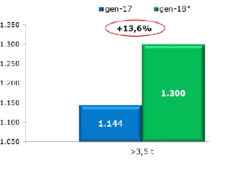 Soddisfacente il mercato dei veicoli rimorchiati: a gennaio +13,6 per cento