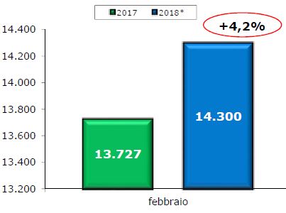 Rallenta a febbraio il trend di crescita dei veicoli commerciali