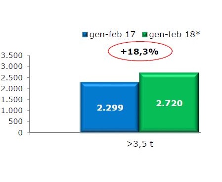 Veicoli rimorchiati: il primo bimestre 2018 registra +18,3 per cento