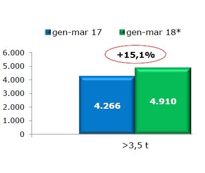 Positivo il mercato dei rimorchi a Marzo