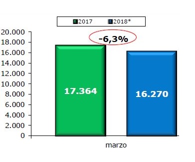 Tornano in flessione le vendite dei veicoli commerciali a marzo